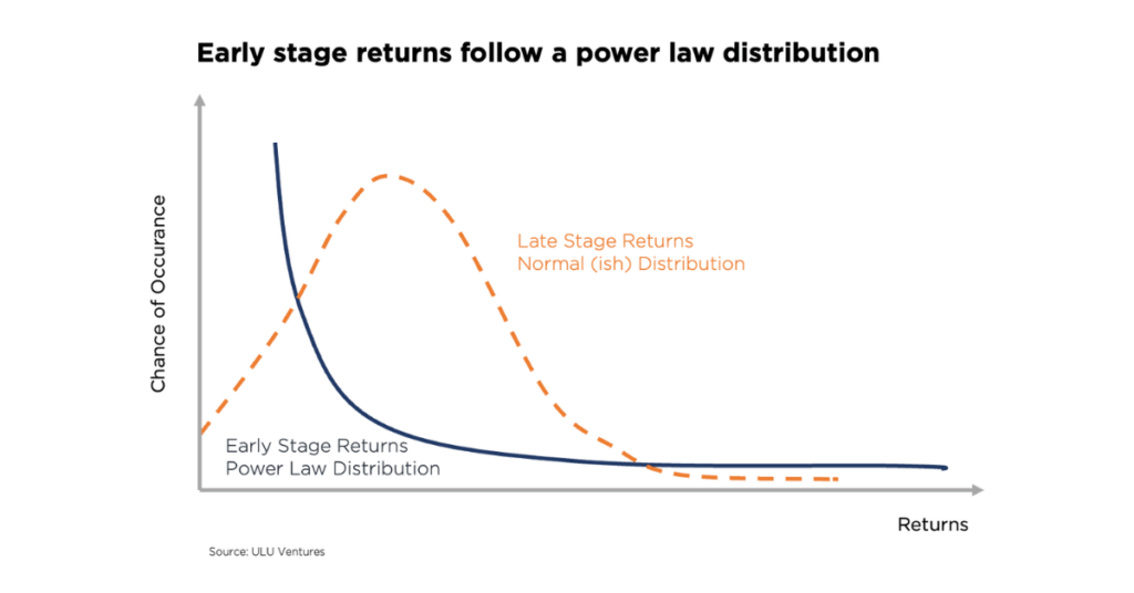 How Venture Capitalists Evaluate Startups